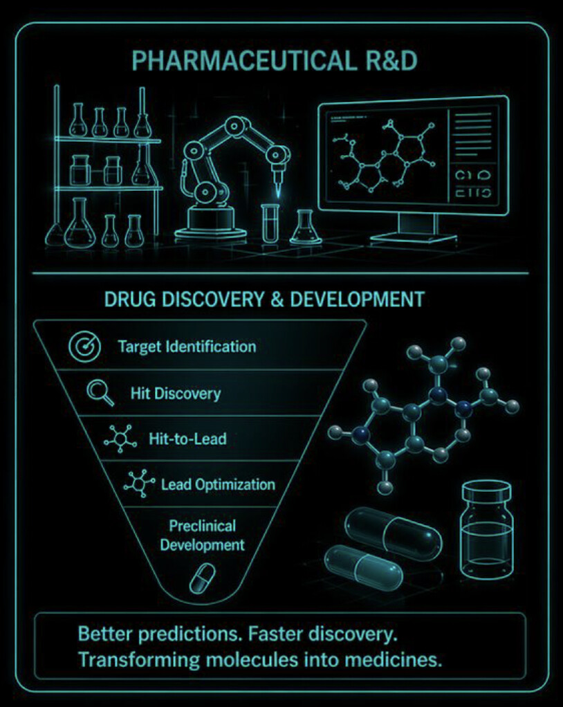 Pharmaceutical R&D — drug discovery funnel from target ID to preclinical development