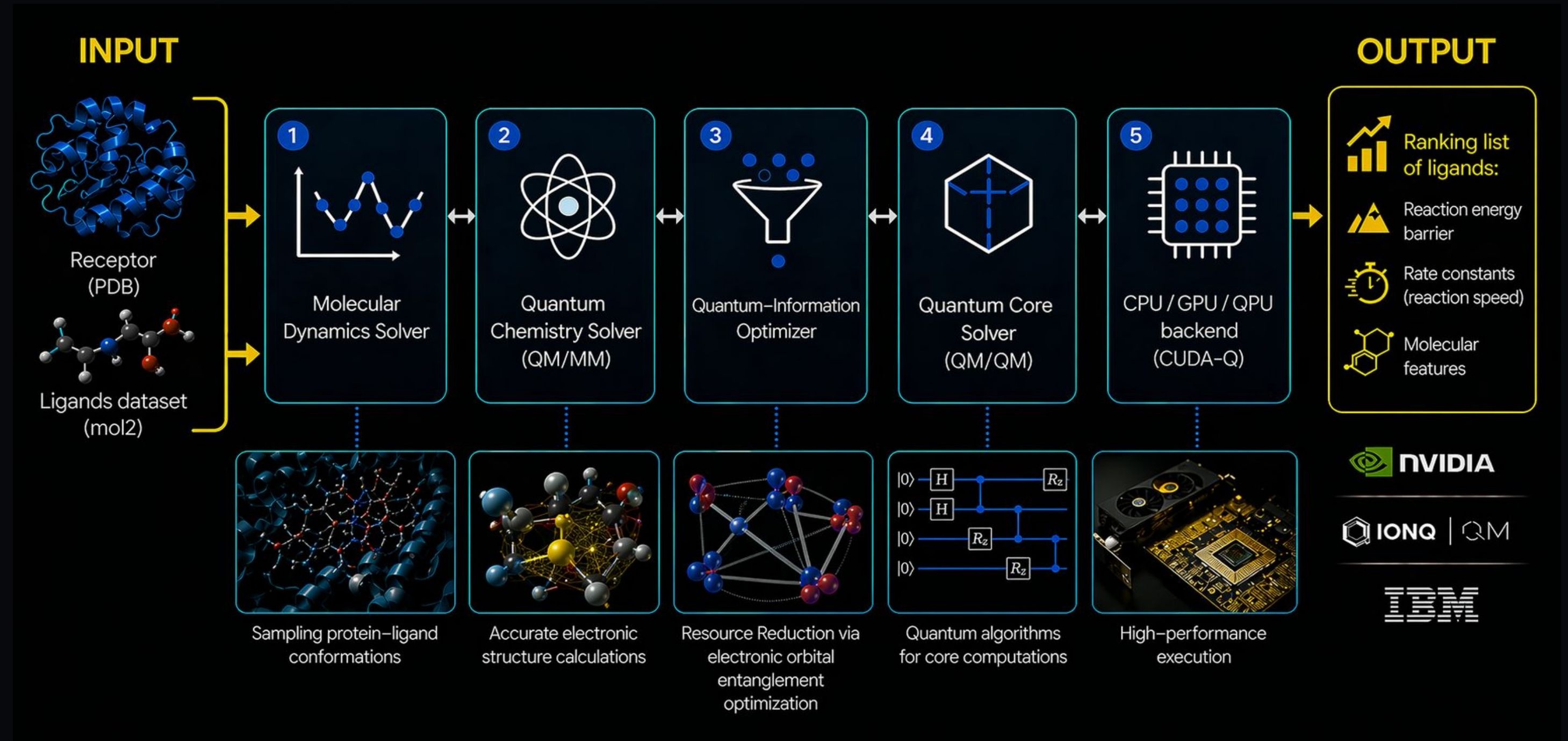 CovAngelo pipeline: receptor and ligands flow through MD, QM/MM, quantum optimizer, quantum core and CUDA-Q backend to a ranked output