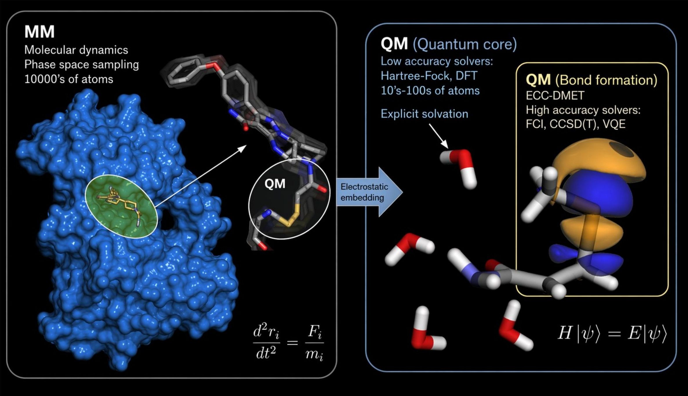 QM/QM/MM model — molecular dynamics, quantum core and bond-formation regions